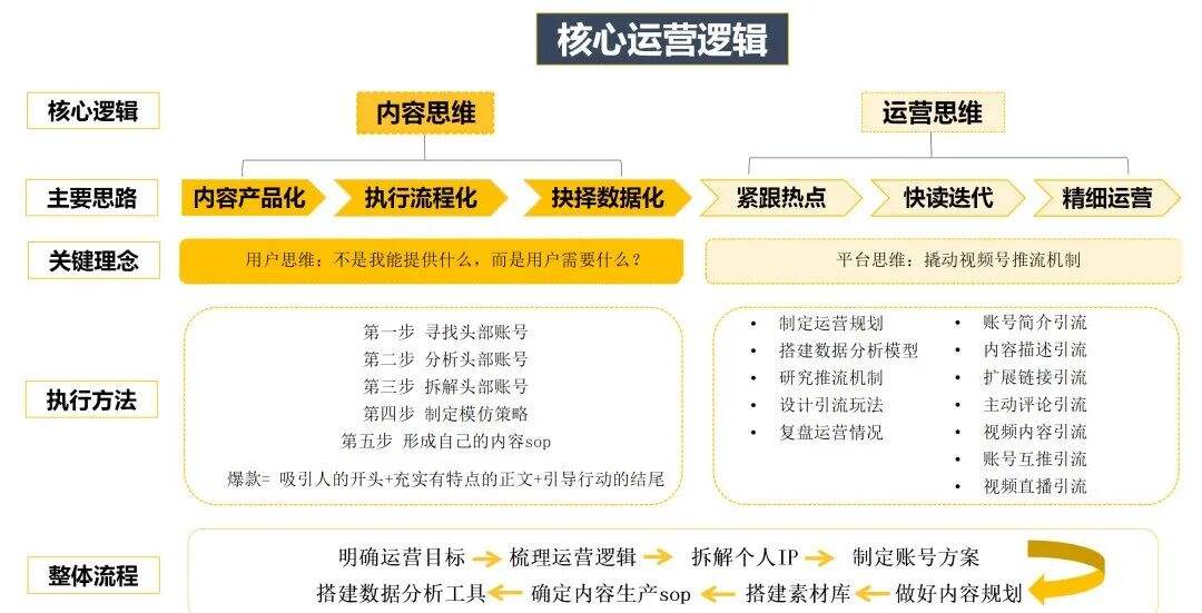 广告人干货库 视频号爆款运营方案全流程!-广告人干货库