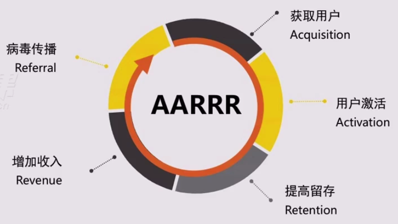 广告人干货库 怎样使用AARRR模型对用户分层?-广告人干货库