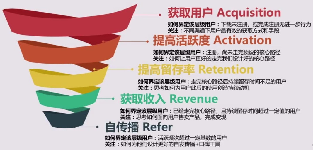 广告人干货库 怎样使用AARRR模型对用户分层?-广告人干货库