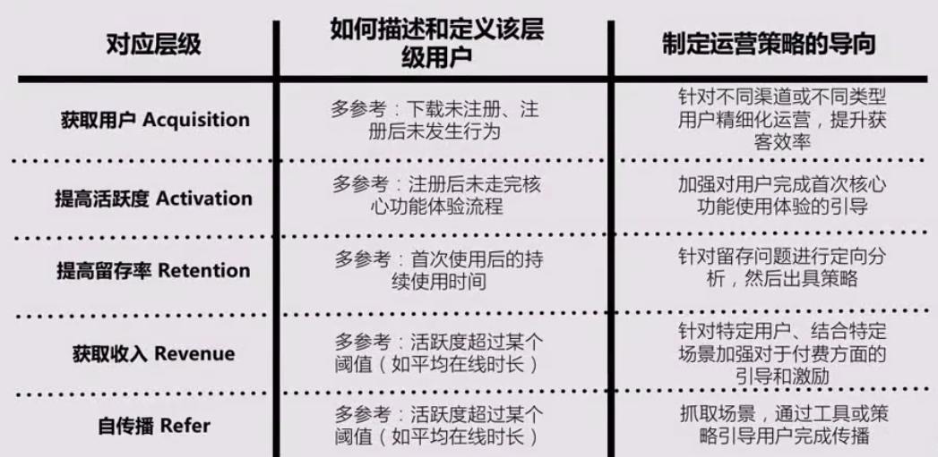 广告人干货库 怎样使用AARRR模型对用户分层?-广告人干货库