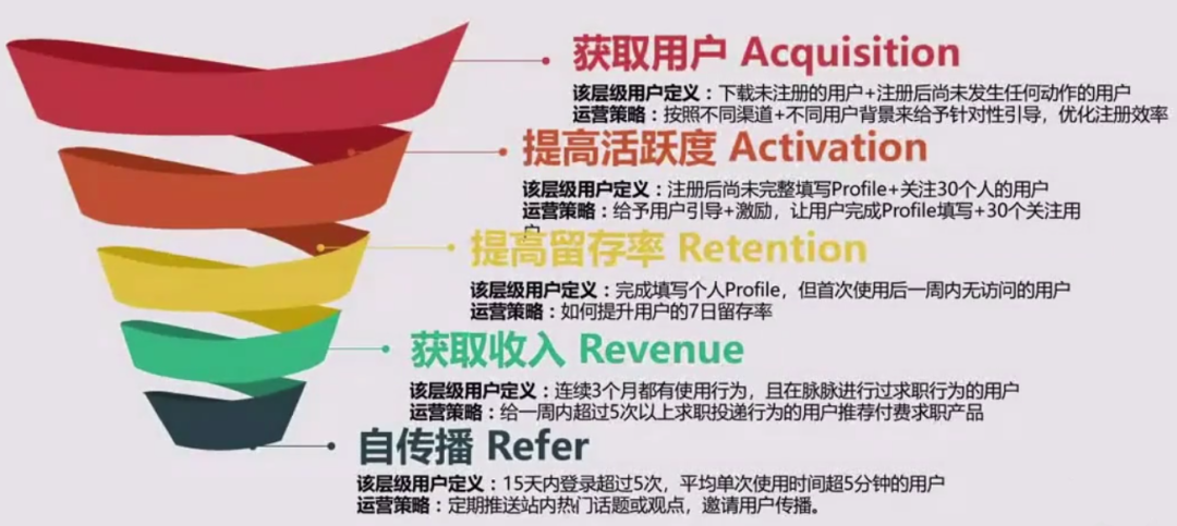 广告人干货库 怎样使用AARRR模型对用户分层?-广告人干货库