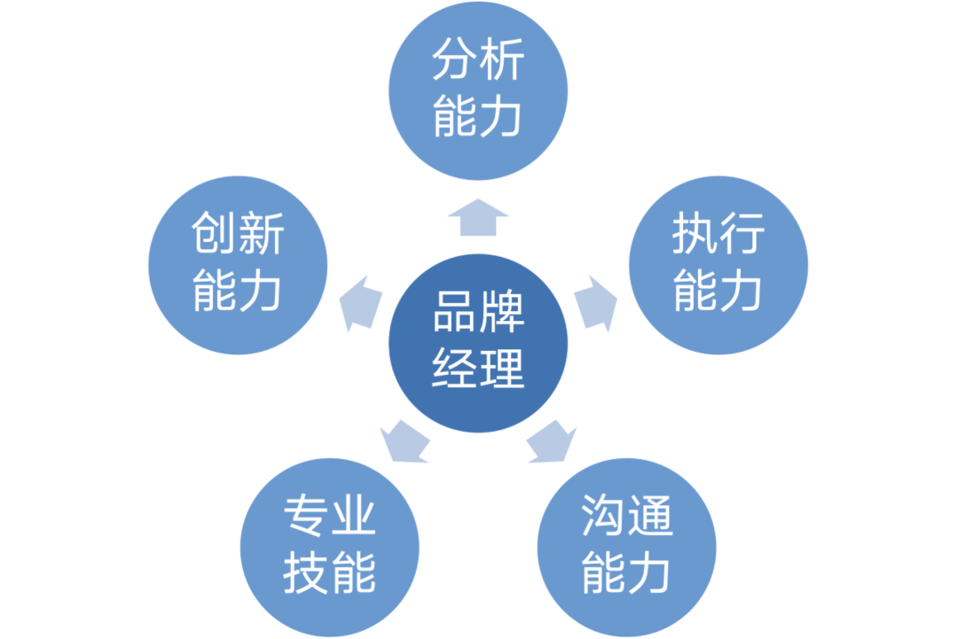 广告人干货库 品牌经理还是品牌管理者?谈谈我理解的 Brand Manager-广告人干货库