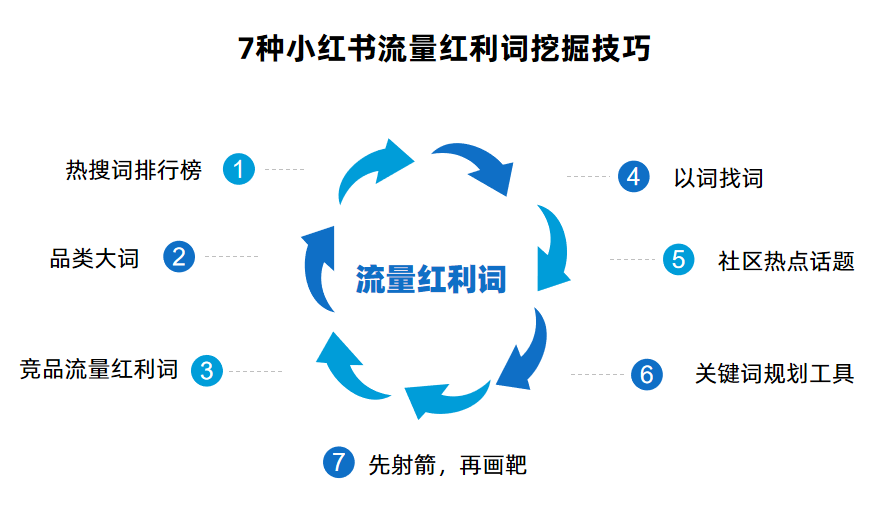 小红书流量红利词「0基础」实操手册-广告人干货库