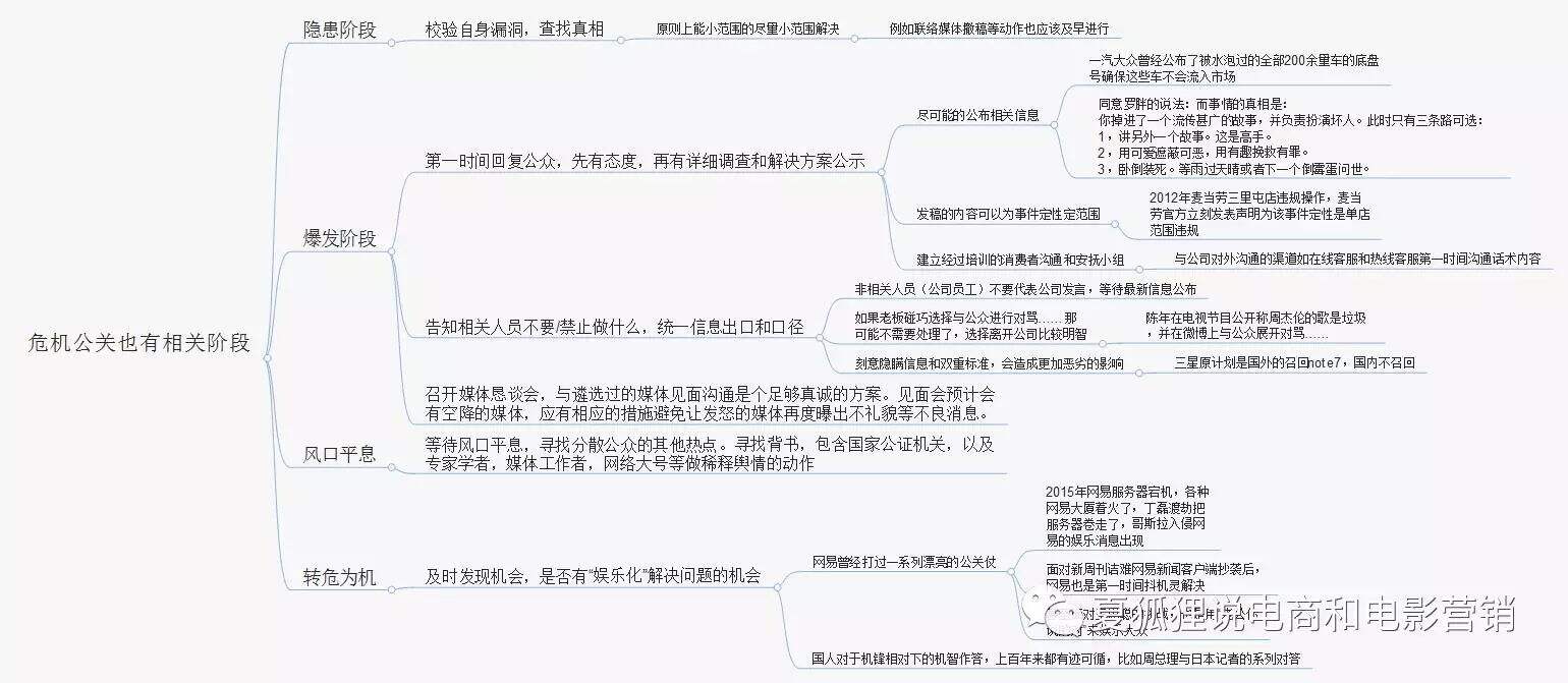 1张脑图5个模块教你打赢企业危机公关战役-广告人干货库