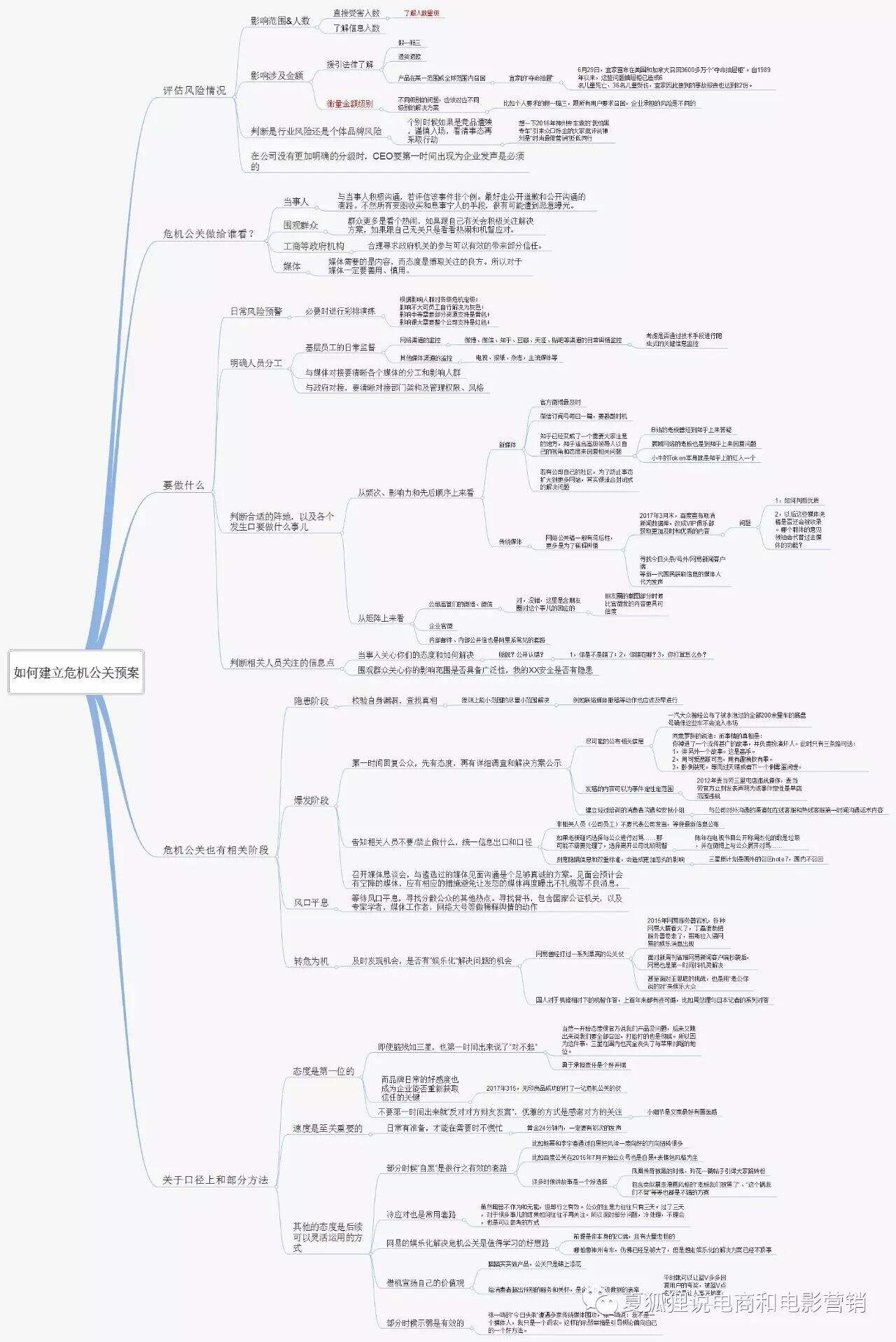 1张脑图5个模块教你打赢企业危机公关战役-广告人干货库