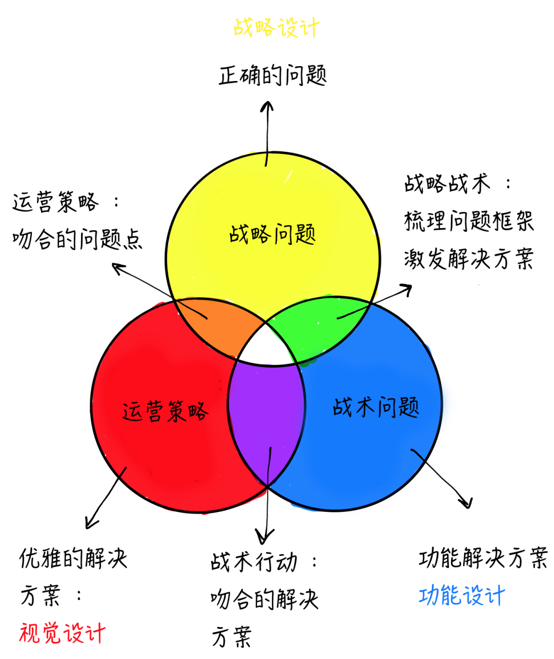6 张图说清设计流程新模型-广告人干货库