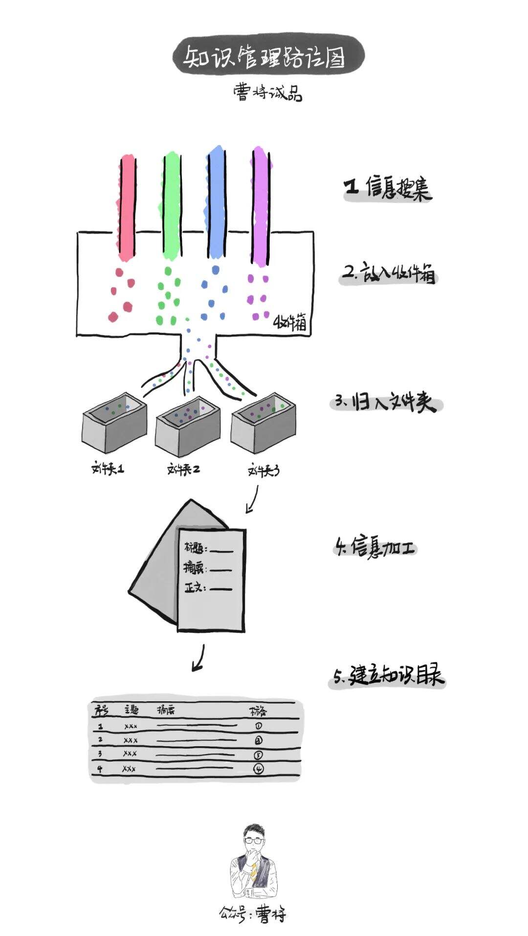 广告人干货库 如何让收集到的信息成为有价值的知识?-广告人干货库