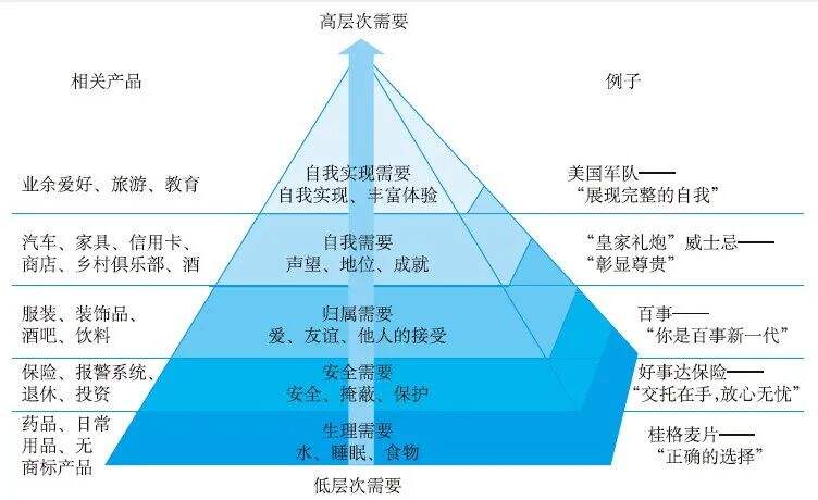 广告人干货库 捕捉消费者需求的2套模型和4种方法-广告人干货库
