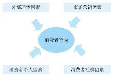 广告人干货库 捕捉消费者需求的2套模型和4种方法-广告人干货库