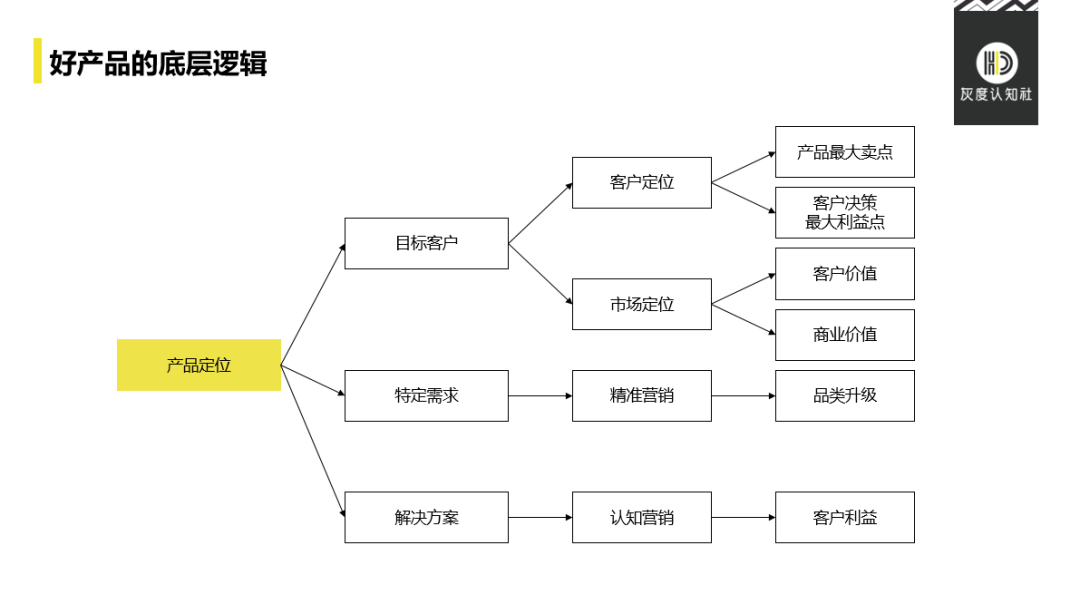 广告人干货库 好产品的5大底层逻辑-广告人干货库