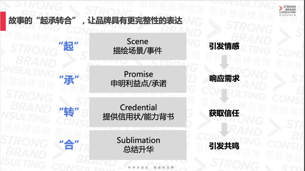 一个模型，让你写出让人欲罢不能的品牌故事-广告人干货库