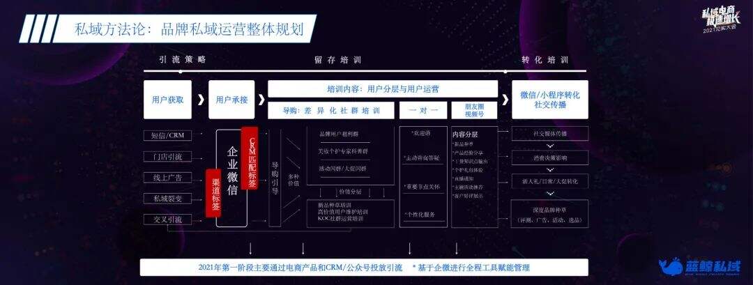 广告人干货库 要达成10亿的私域流水?从培养1000个导购起步-广告人干货库