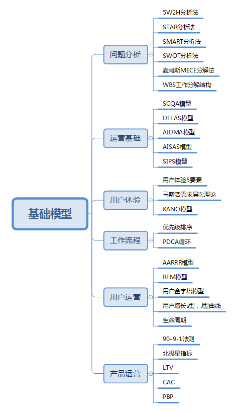 广告人干货库 运营人必须掌握的6大类26个基本模型-广告人干货库