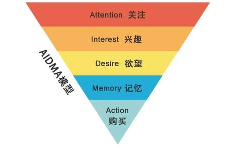 广告人干货库 运营人必须掌握的6大类26个基本模型-广告人干货库