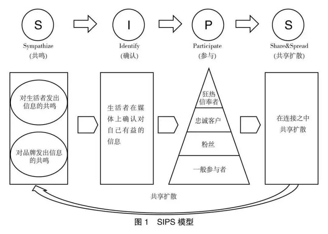 广告人干货库 运营人必须掌握的6大类26个基本模型-广告人干货库