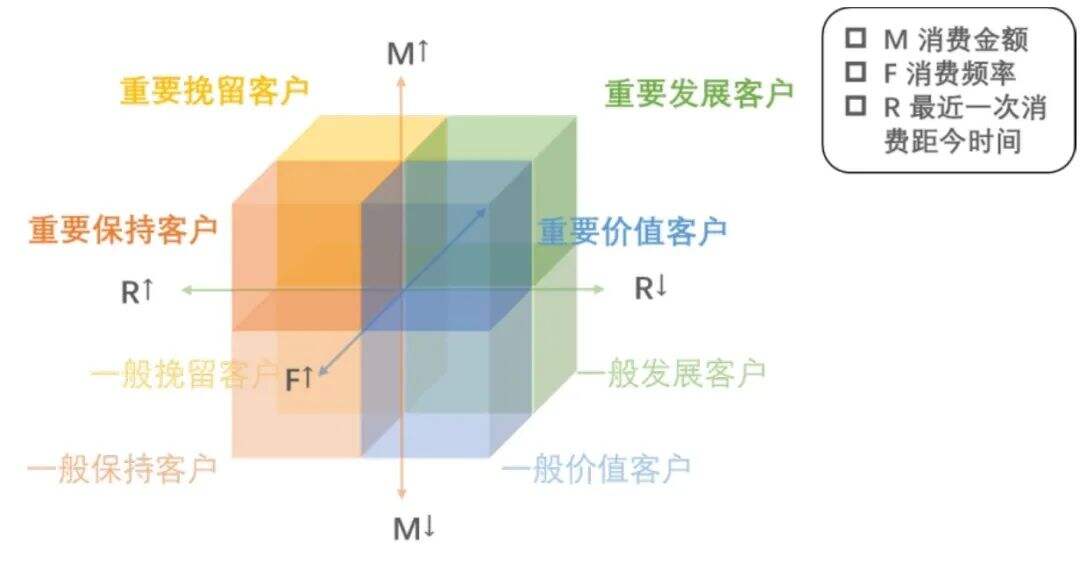 广告人干货库 运营人必须掌握的6大类26个基本模型-广告人干货库