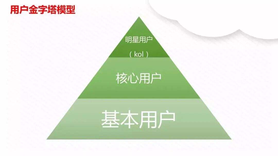 广告人干货库 运营人必须掌握的6大类26个基本模型-广告人干货库