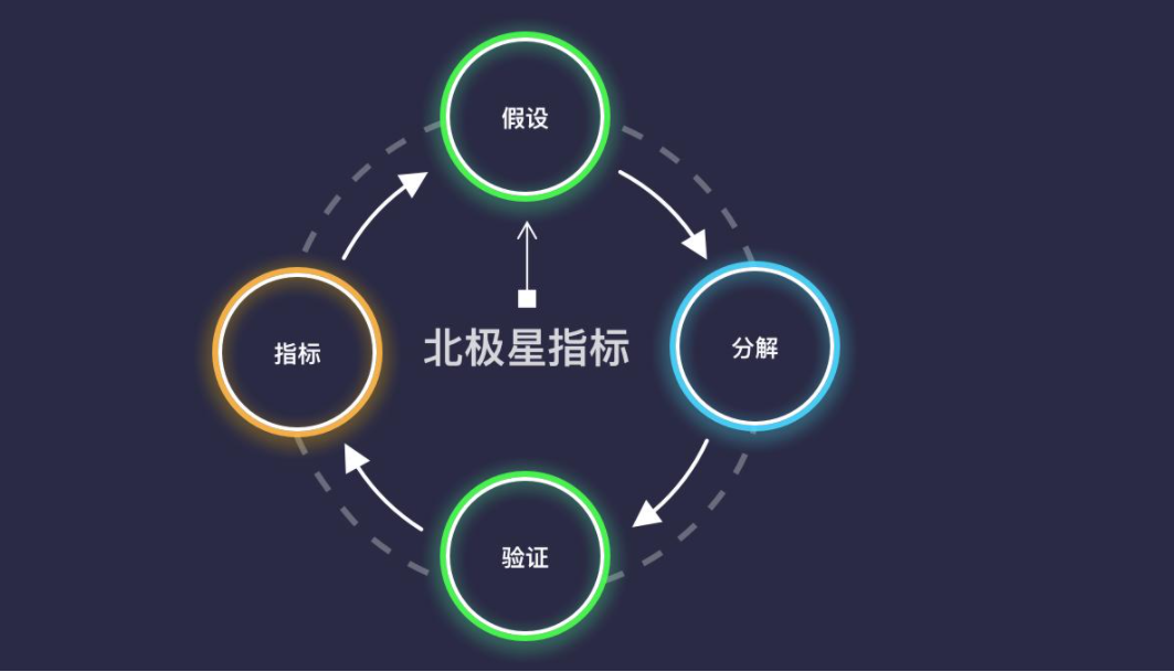 广告人干货库 运营人必须掌握的6大类26个基本模型-广告人干货库