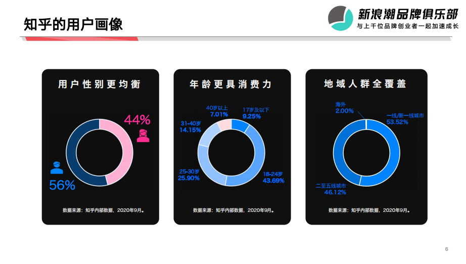 广告人干货库 抖音、小红书外的流量新洼地,在知乎带爆的品牌都做对了什么?-广告人干货库
