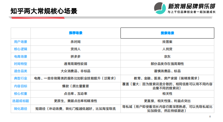 广告人干货库 抖音、小红书外的流量新洼地,在知乎带爆的品牌都做对了什么?-广告人干货库