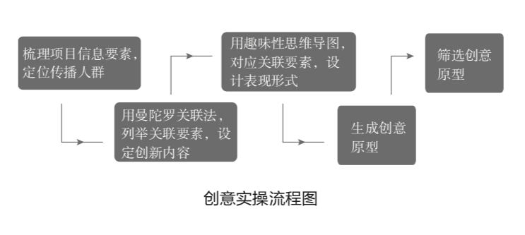 广告人干货库 让创意的产生像做加减法一样简单-广告人干货库