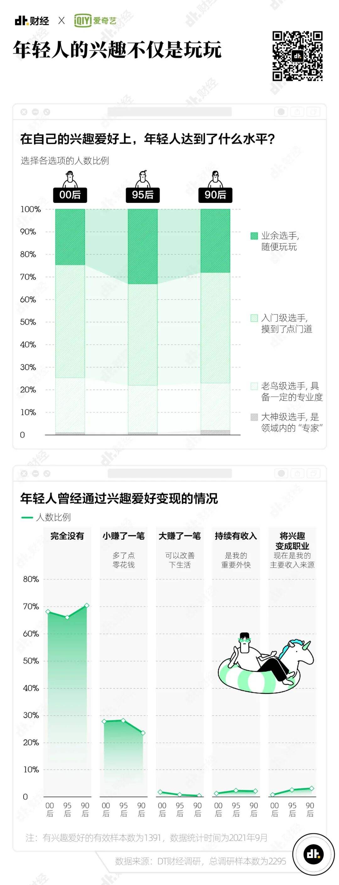 广告人干货库 2021年Z世代兴趣调查报告:我们发现了7个趋势-广告人干货库