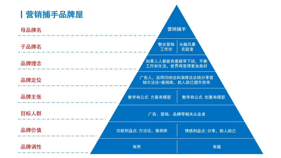 广告人干货库 谈谈品牌定位:6大差异化占位方式-广告人干货库