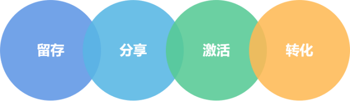 广告人干货库 10分钟讲清私域流量的4种模型,可复制的运营操盘术-广告人干货库