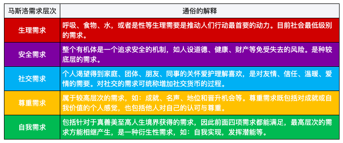 广告人干货库 读懂用户,你需要这张「用户心理需求表」-广告人干货库