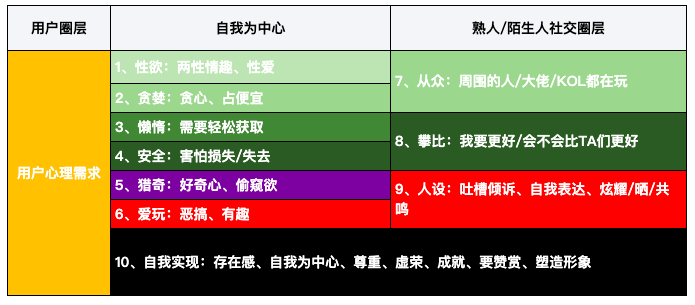 广告人干货库 读懂用户,你需要这张「用户心理需求表」-广告人干货库
