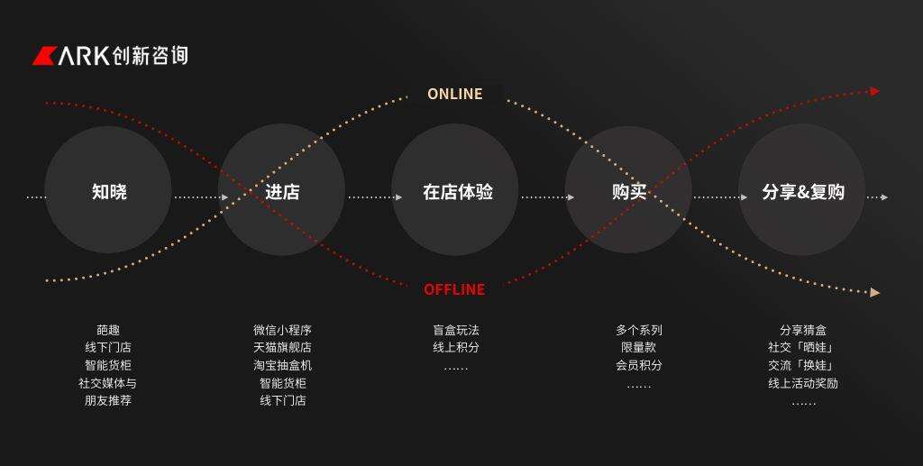广告人干货库 为了让用户上瘾,潮流玩具都用了哪些套路?-广告人干货库