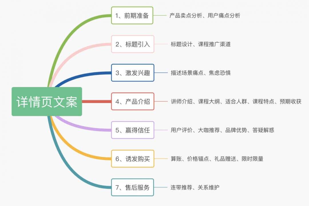 如何打造爆款详情页文案？只需做好这5步！-广告人干货库