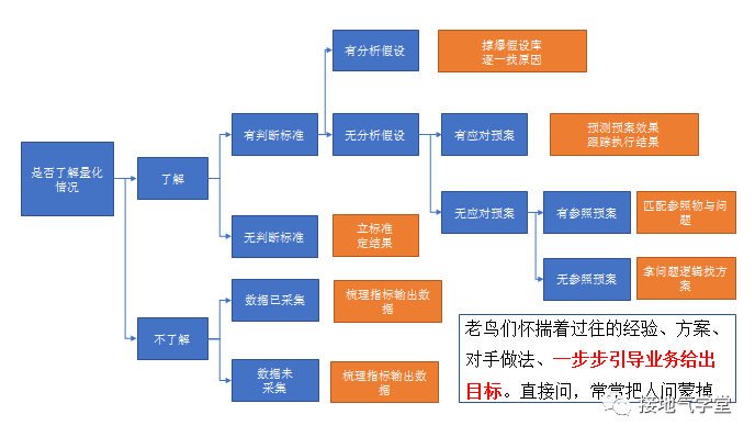 广告人干货库 5步法!快速建立数据分析思路-广告人干货库