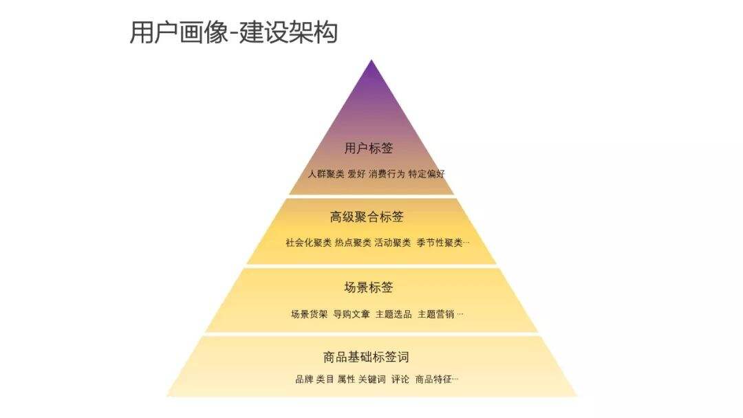超详细的用户画像最全解析-广告人干货库