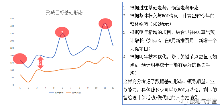 广告人干货库 年度指标的制定方法,现学现用!-广告人干货库