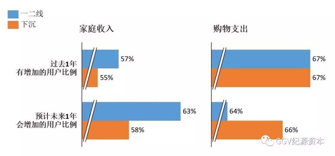 广告人干货库 万字长文:实地考察完1024名用户,知道了下沉市场是这样-广告人干货库