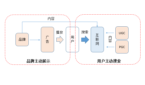 广告人干货库 初创品牌互联网营销运作浅析-广告人干货库