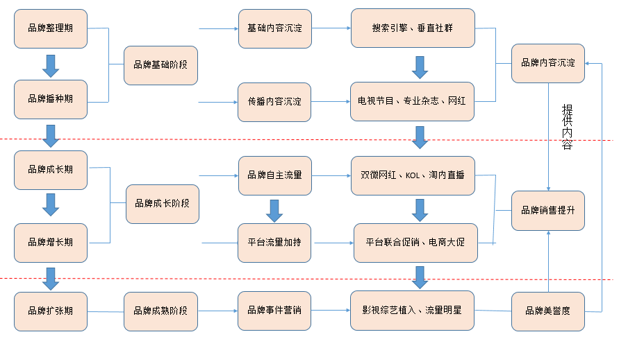 广告人干货库 初创品牌互联网营销运作浅析-广告人干货库