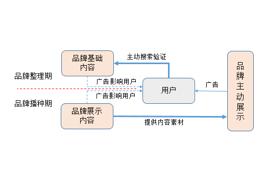 广告人干货库 初创品牌互联网营销运作浅析-广告人干货库