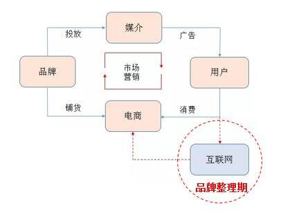 广告人干货库 初创品牌互联网营销运作浅析-广告人干货库