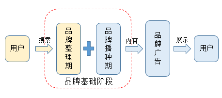 广告人干货库 初创品牌互联网营销运作浅析-广告人干货库