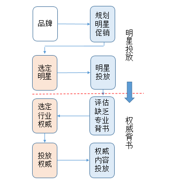 广告人干货库 初创品牌互联网营销运作浅析-广告人干货库