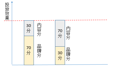 广告人干货库 初创品牌互联网营销运作浅析-广告人干货库