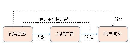 广告人干货库 初创品牌互联网营销运作浅析-广告人干货库