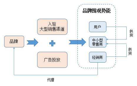 广告人干货库 初创品牌互联网营销运作浅析-广告人干货库