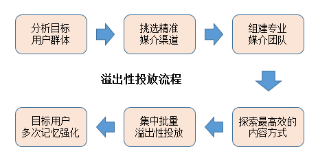 广告人干货库 初创品牌互联网营销运作浅析-广告人干货库