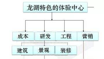 干货：龙湖VS万科，体验式营销-广告人干货库