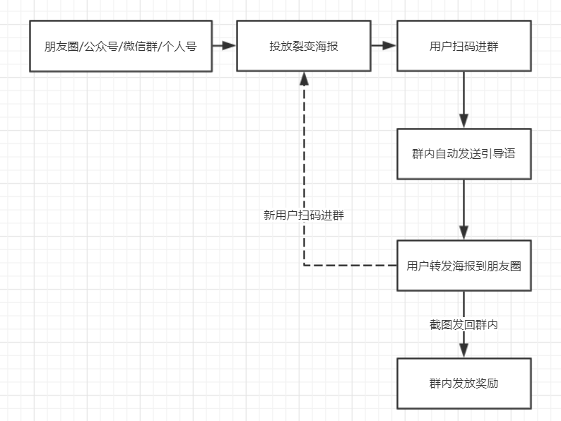社群如何快速获取大量用户？4种引流方法，实操经验分享-广告人干货库