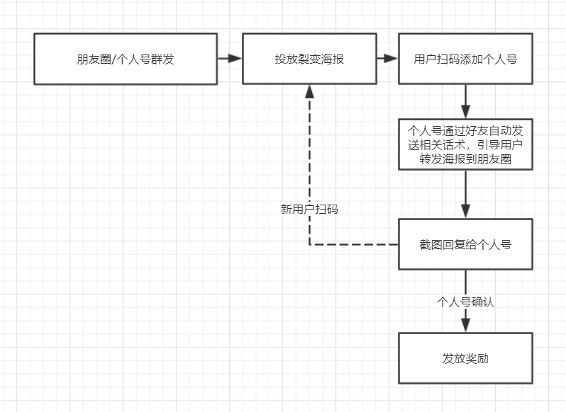 社群如何快速获取大量用户？4种引流方法，实操经验分享-广告人干货库