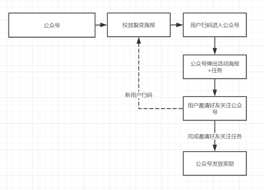 社群如何快速获取大量用户？4种引流方法，实操经验分享-广告人干货库